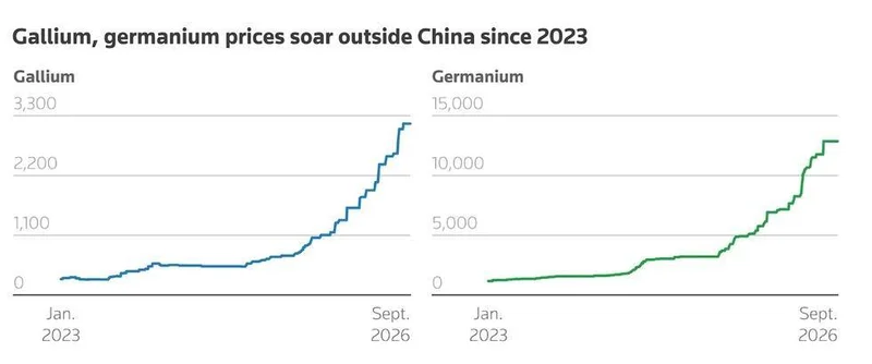 价格涨近10倍 西方折腾三年还绕不开中国