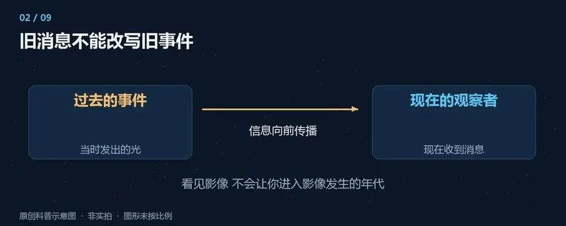 瞬移到几千光年外 真能看见秦始皇吗