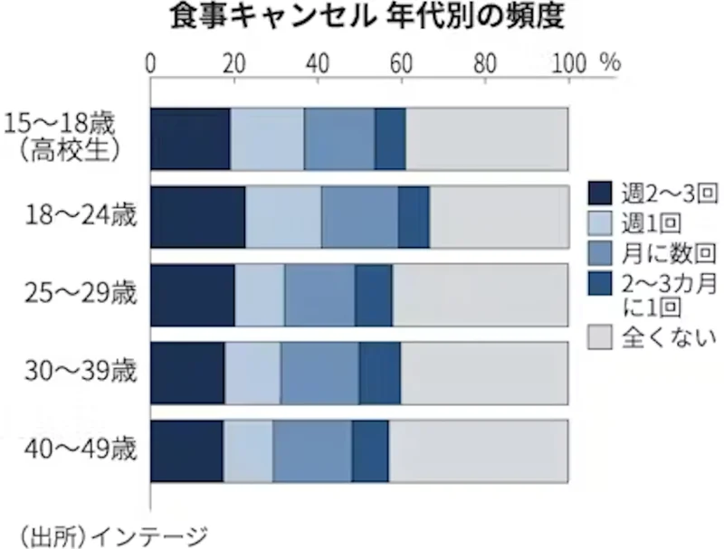 日本年轻人开始"取消吃饭":巨大生活压力下,他们选择不吃饭