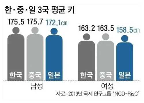 日本人身高不及中韩 日媒找出的三个原因