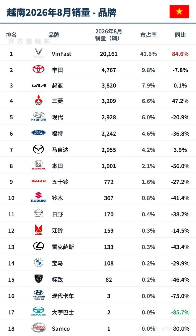 中国汽车横扫全球 为什么偏偏拿不下越南？