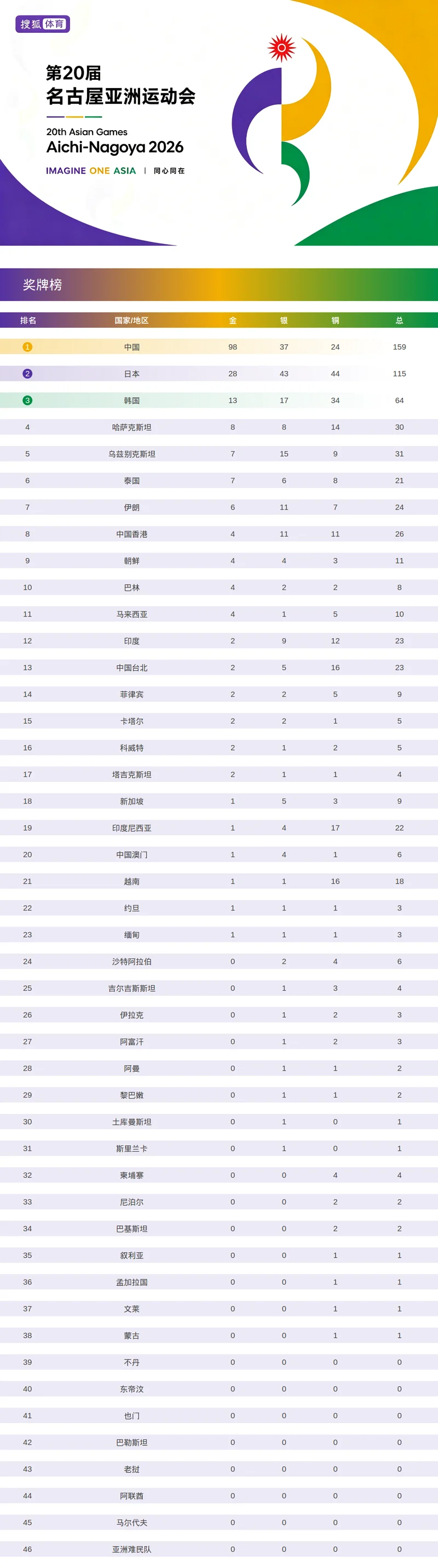 亚运会最新奖牌榜 中国98金