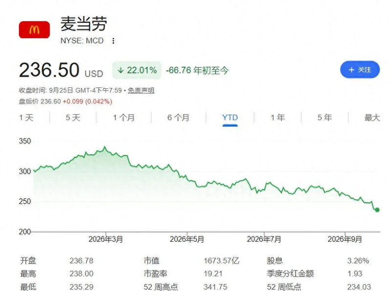 涨价的代价!麦当劳股价半年大跌30% 将创2002年以来最差表现