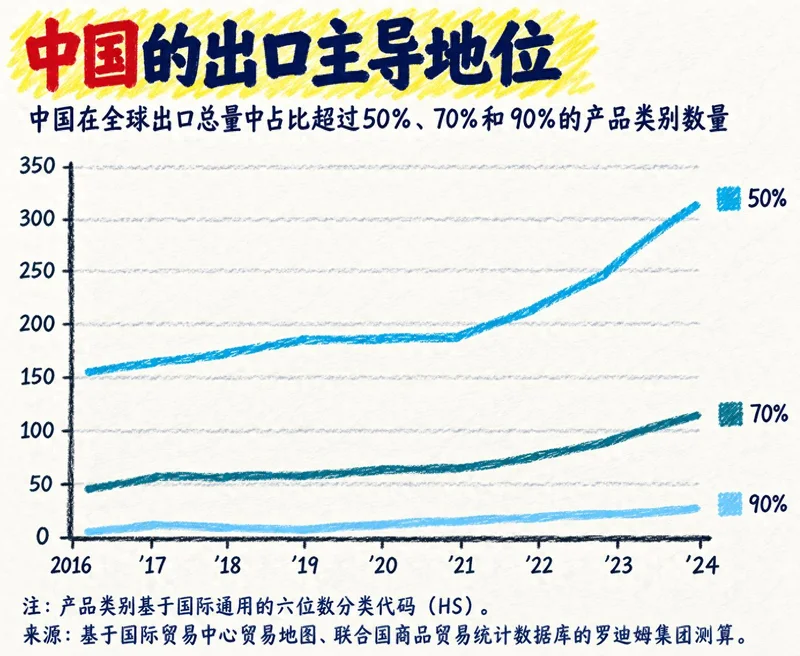 华尔街日报：从贸易战开打至今，中国在全球出口霸权急剧扩大！