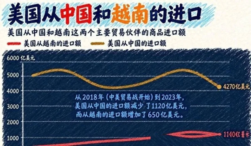 华尔街日报：从贸易战开打至今，中国在全球出口霸权急剧扩大！