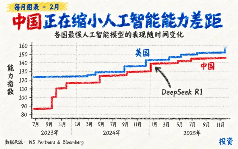 美国权威报告：美国 AI 对中国的领先优势，被 DeepSeek 追到只剩 3%！