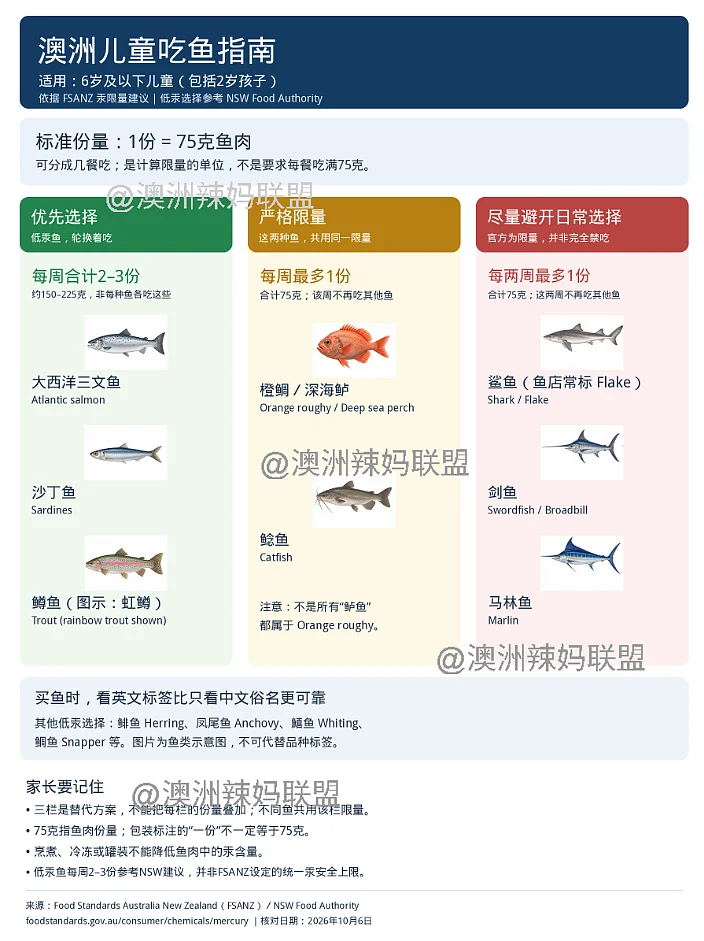 吃银鳕鱼出事了 澳洲卫生部警告：这些鱼家庭千万少吃