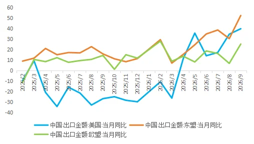 单月出口大增 36.3% 中国三季度经济数据藏着哪些信号