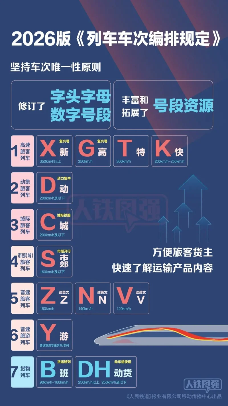 中国第一个X字头高铁，要来了!中国高铁，迎来车次大洗牌