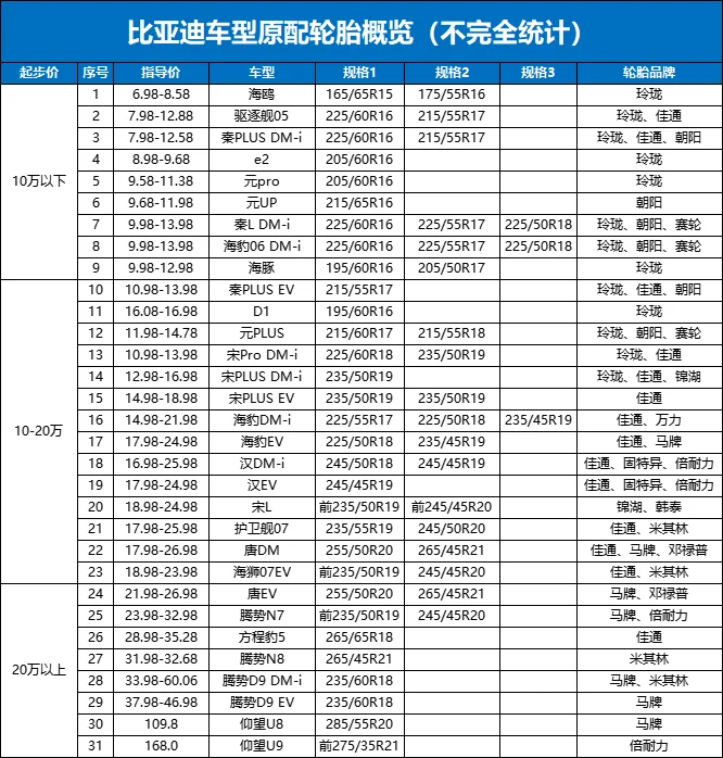 芯片都能造的比亚迪，为什么不造轮胎？