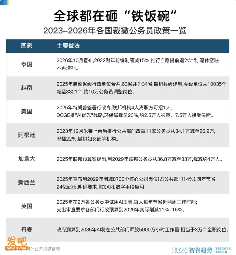 很意外，全球都在砸“铁饭碗”，什么信号？