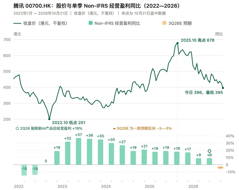 腾讯跌回8年前了!兜兜转转，回到了原点