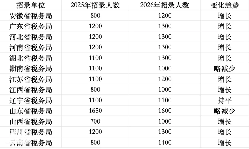 中国13省份国考税务岗招录人数均破千