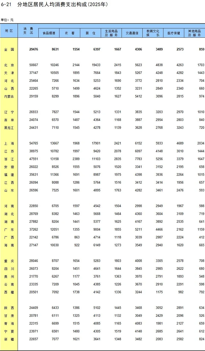 中国31省份居民花钱数据出炉，哪些地方的人更爱吃？