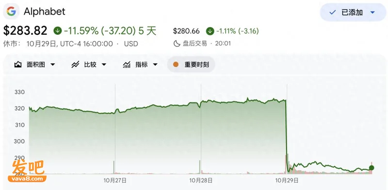 谷歌暴跌背后的逻辑:AI烧穿了现金流 烧没了回购 还烧着了搜索