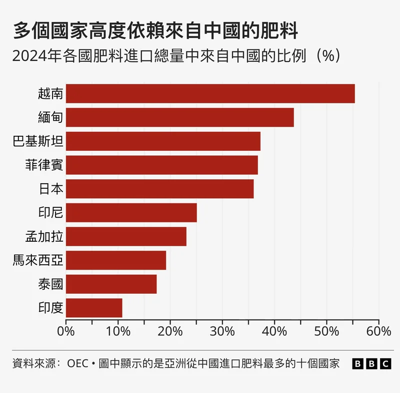 BBC:伊朗战争及中国出口管制正威胁亚洲粮食安全