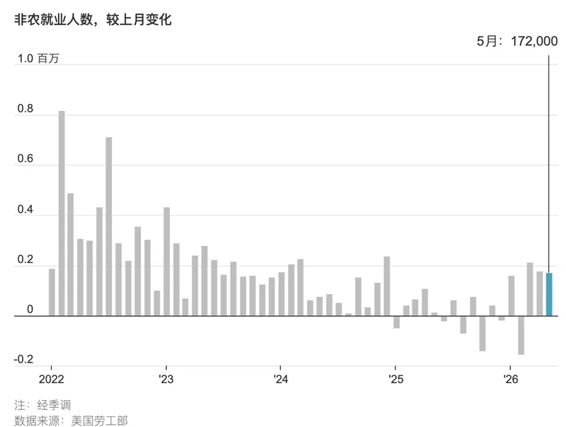 美国招聘人数超预期 连续三个月实现强劲就业增长