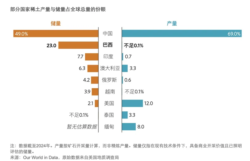 西方正大举投资巴西稀土产业 试图打破中国垄断