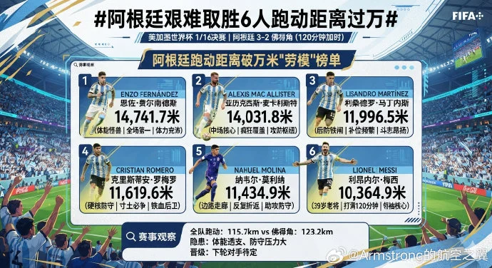 燃尽!对佛得角一役 阿根廷队内6人跑动距离超10公里