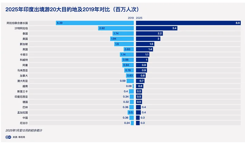 事实核查:印度游客真的大量涌入中国了吗？