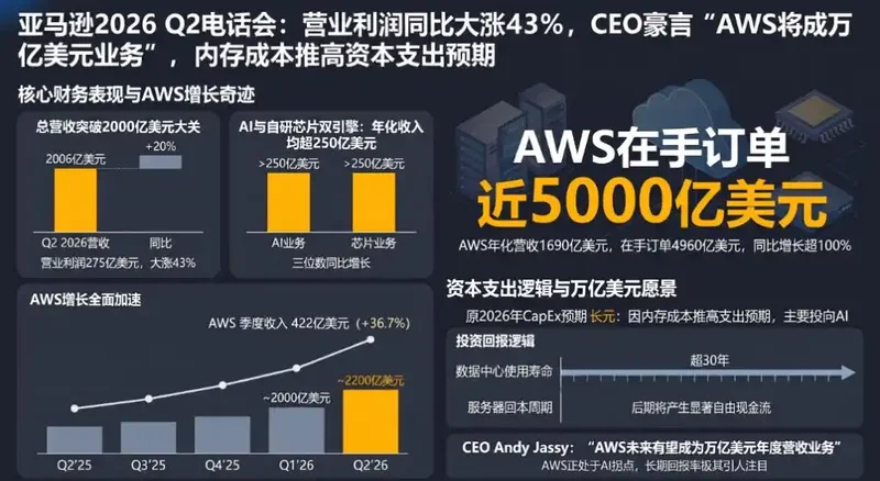 一份财报救了华尔街 三大股指齐涨 亚马逊暴涨15%
