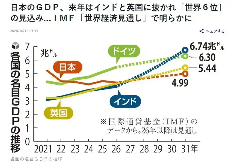 日媒：印度将连升两位跃居世界第四